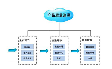 追溯系統(tǒng)