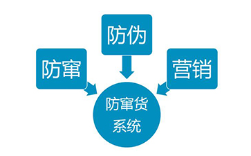 二維碼防竄貨系統